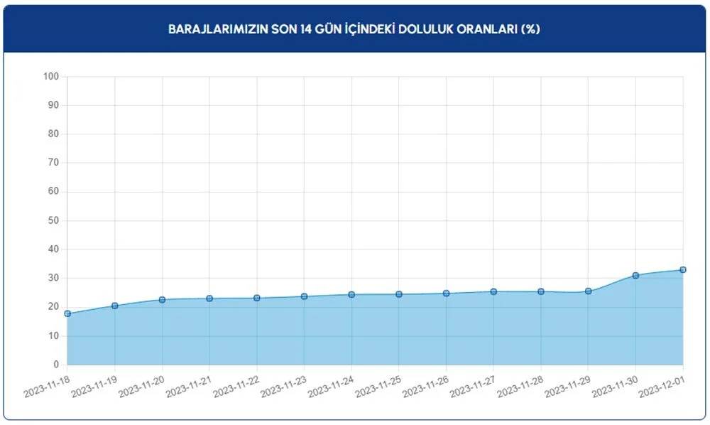 İstanbul'da yağışların ardından barajların doluluk oranı ne kadar oldu? İşte İSKİ'den yeni veriler 4