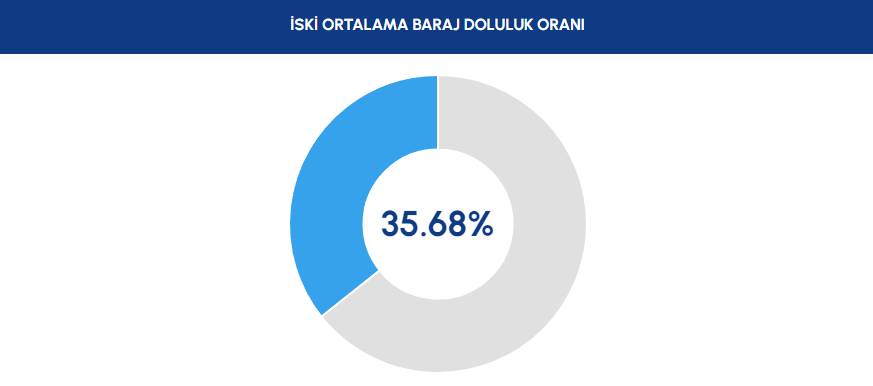 İstanbul'da barajlardaki son durum ne? Baraj doluluk oranları arttı mı? 3