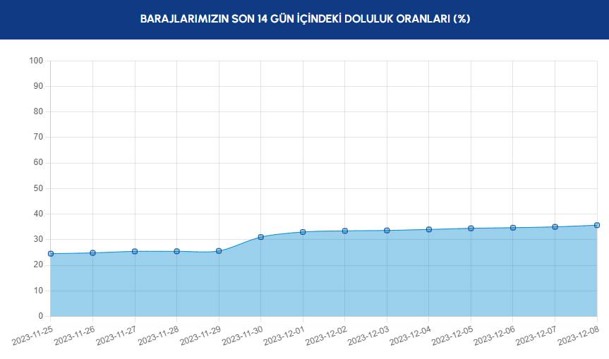 İstanbul'da barajlardaki son durum ne? Baraj doluluk oranları arttı mı? 2