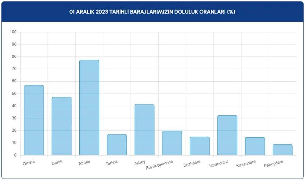 İstanbul'da yağışların ardından barajların doluluk oranı ne kadar oldu? İşte İSKİ'den yeni veriler 6