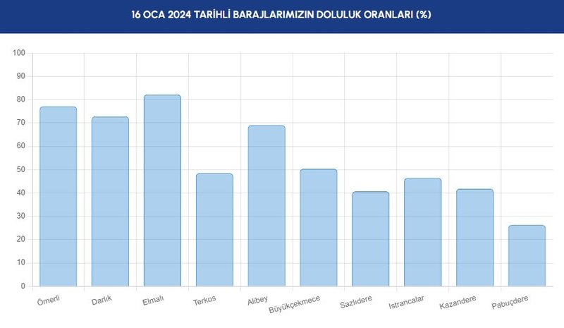 0x0-baraj-doluluk-oranlari-istanbul-baraj-doluluk-orani-iski-16-ocak-rakamlari-1705353359122.jpg